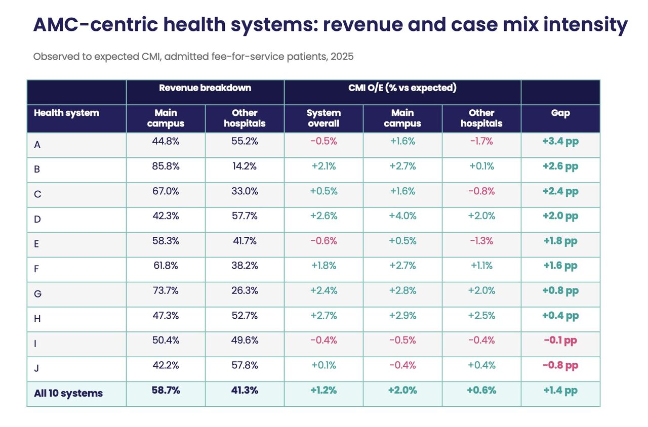 Academic Health Systems Need to Achieve Better Revenue Capture at Network Hospitals