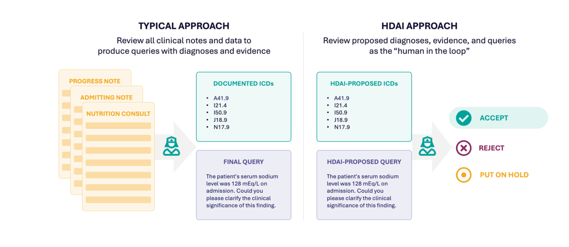 Flip the work upside down: Reallocating human and artificial intelligence for diagnostic discovery