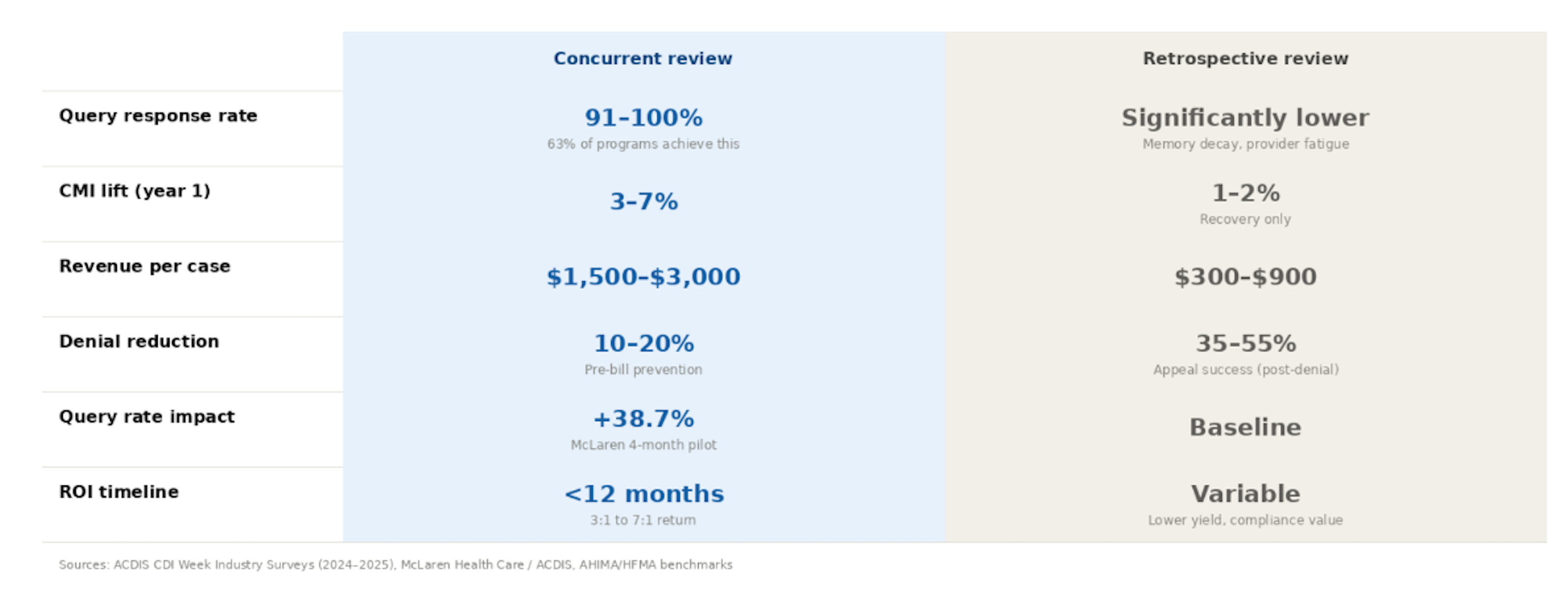 Condition Vigilance: The common root of better outcome and better CMI