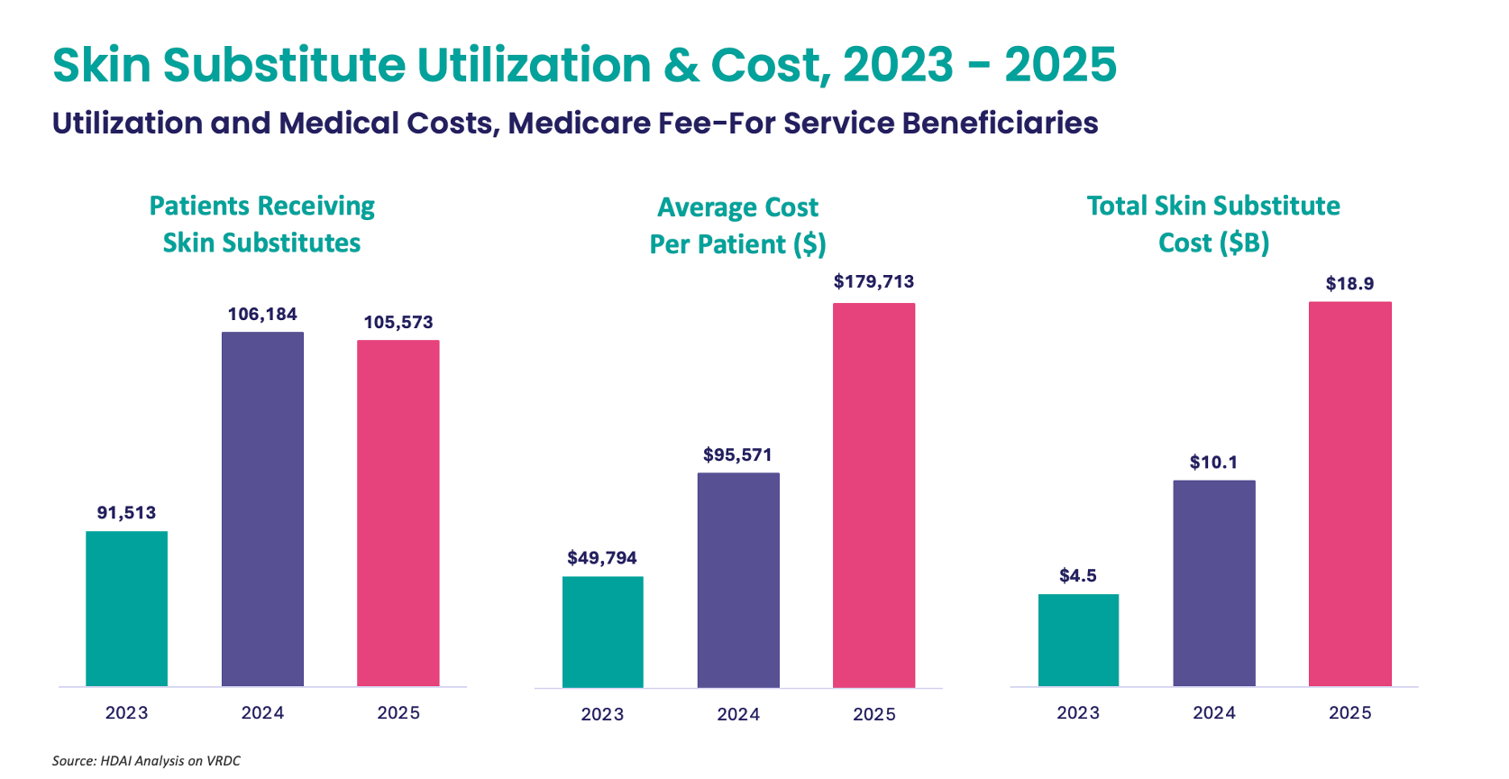 Skin Substitutes: A Cost Nightmare That Could Still Hurt ACOs