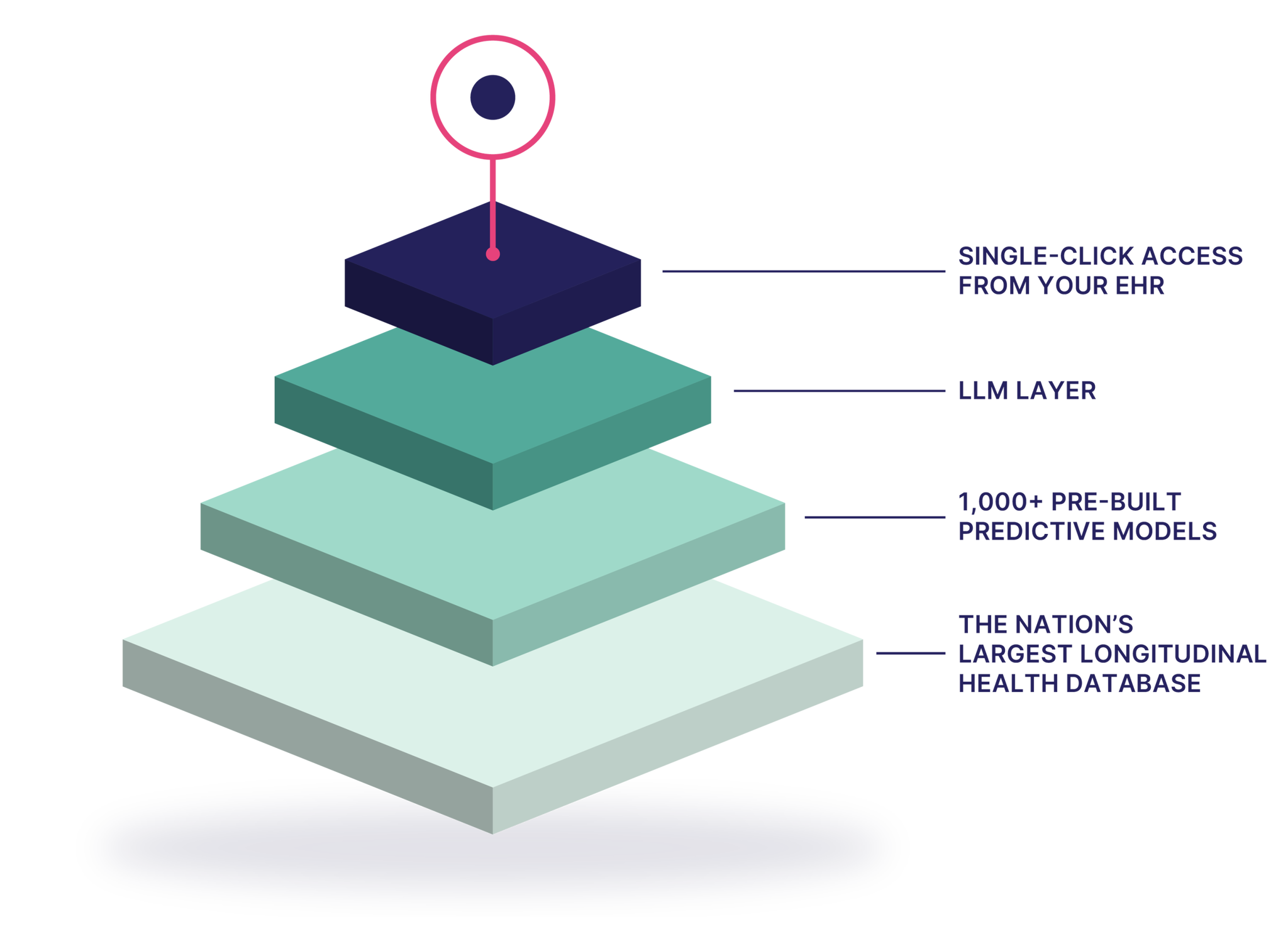 HealthVision platform architecture—four layers from the nation's largest longitudinal health database, through 1,000+ pre-built predictive models and an LLM layer, to single-click EHR access