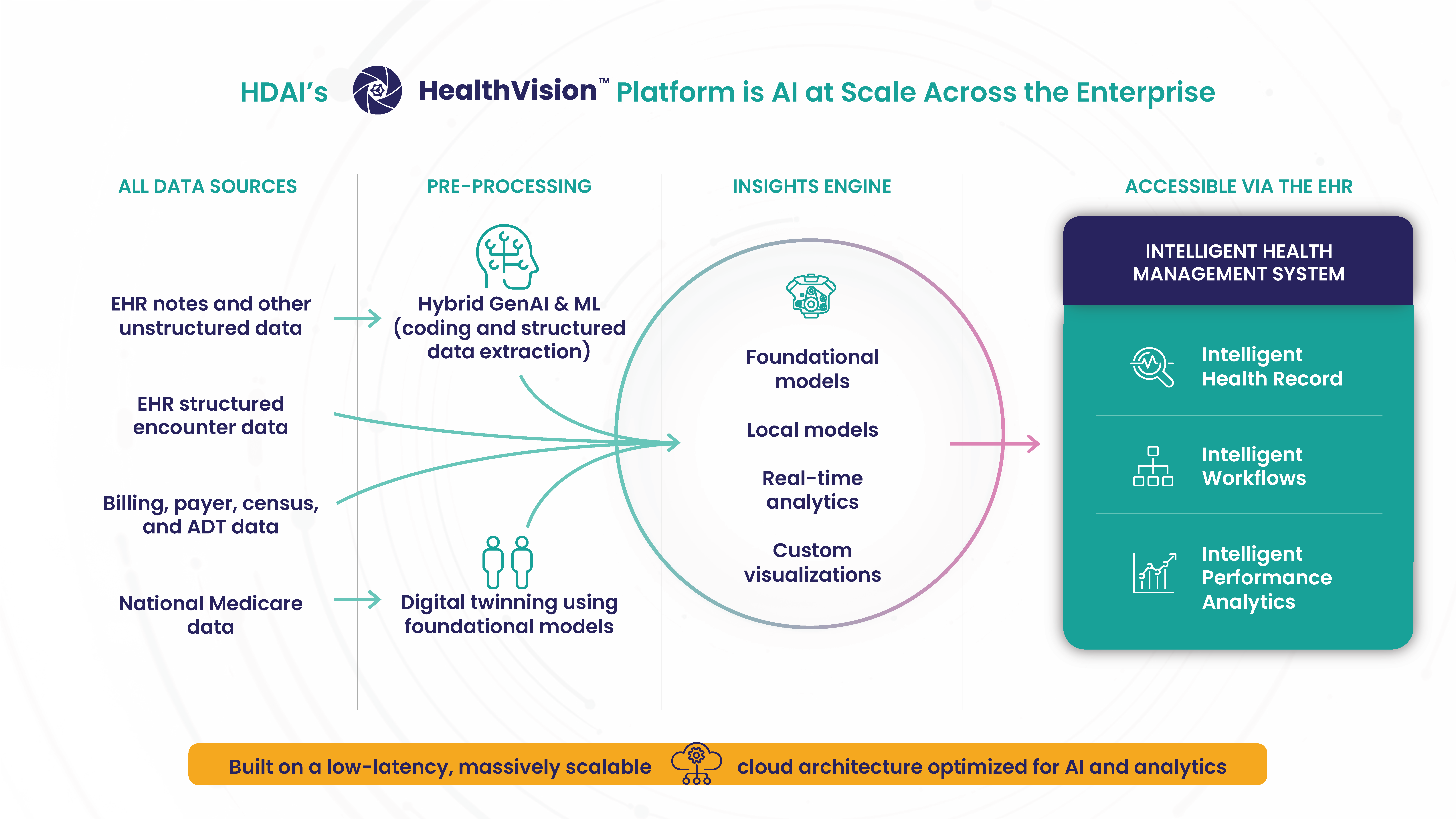 Overview of HDAI's HealthVision platform