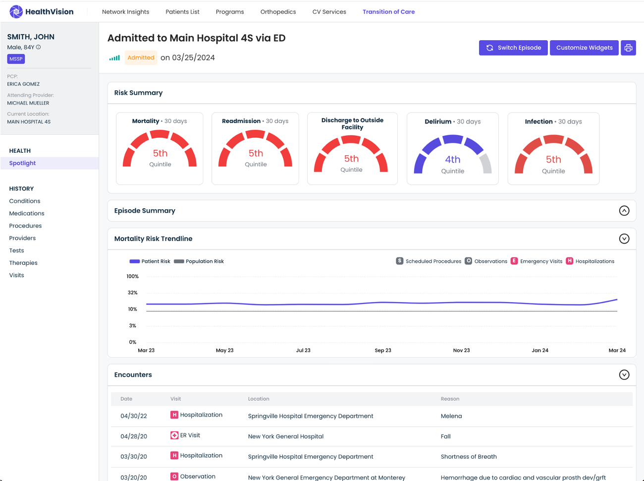 HealthVision dashboard showing transition of care