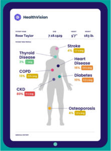 A graphic showing how HealthVision can help clinicians