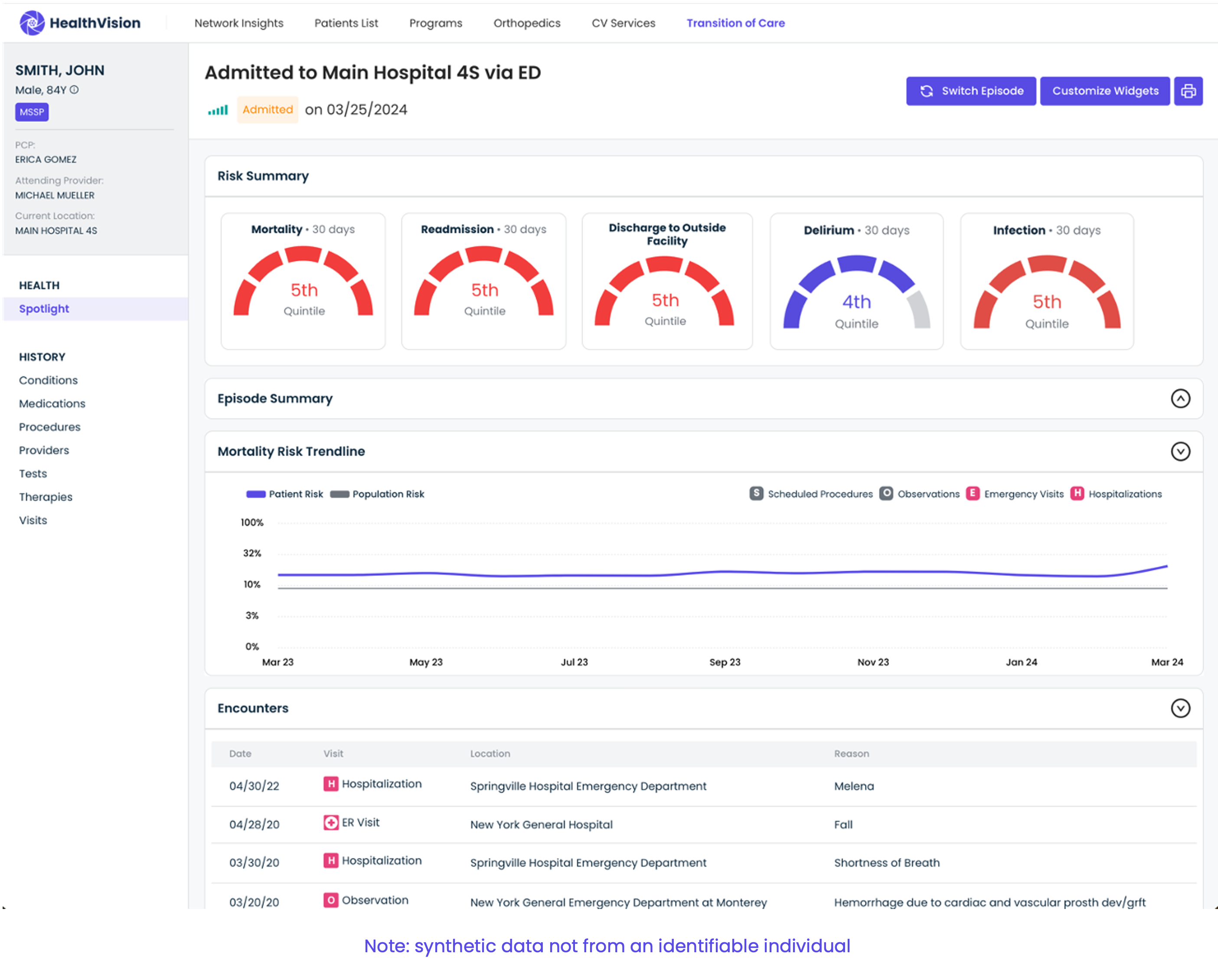 Example of the HealthVision dashboard displaying data for a patient