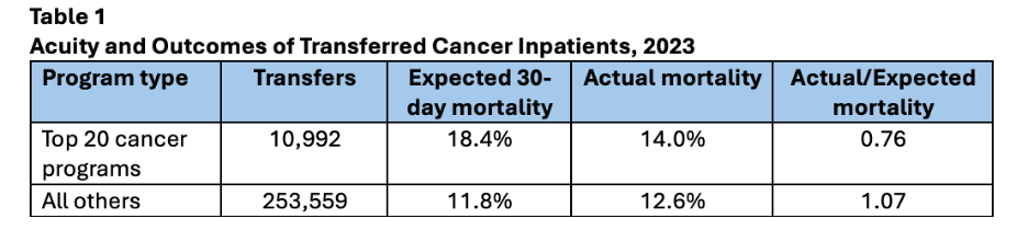 Acuity and outcomes of transferred cancer inpatients 2023