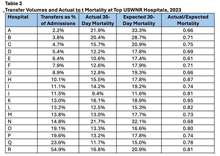 Transfer volumes and actual mortality at top USWNR hospitals 2023