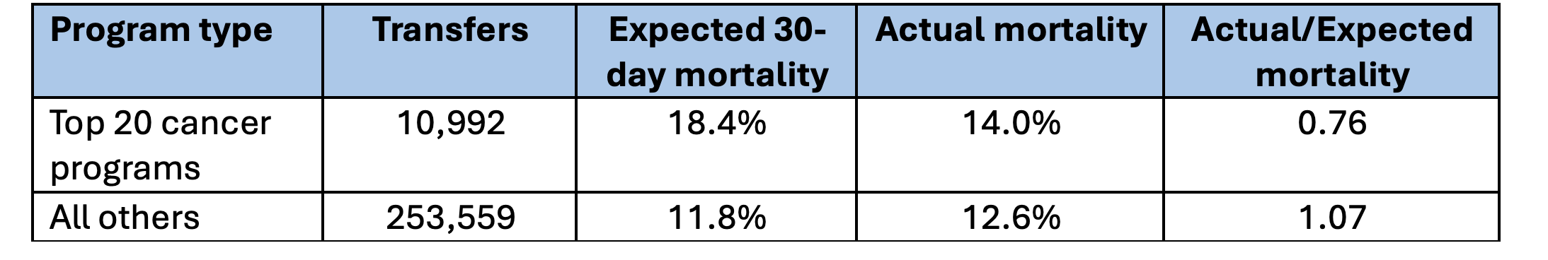 Transfer Volumes and Actual to Mortality at Top USWNR Hospitals, 2023