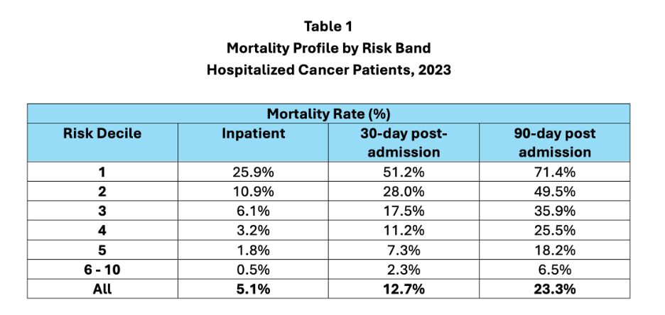 Risk profile of cancer patients